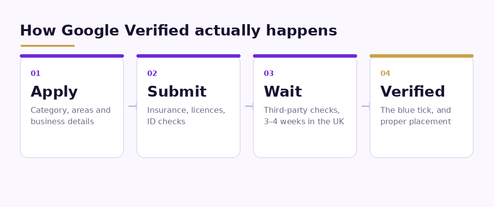 The Google Verified badge and the checks behind it: identity, licences, insurance and background checks.