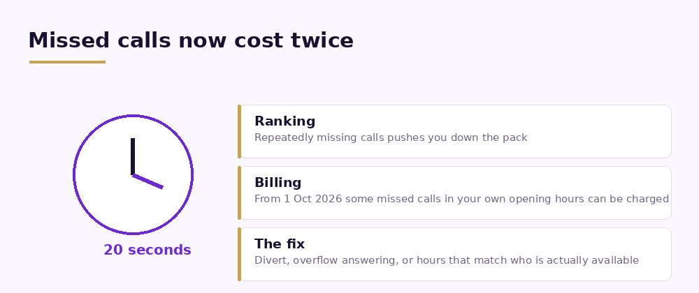 A clock, a twenty-second marker, and the ranking, billing and fix for missed calls.