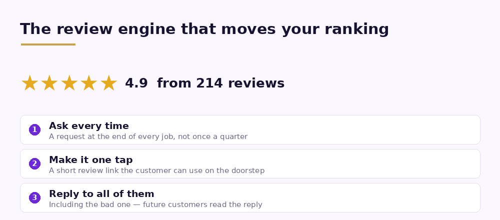 A five-star rating and the three steps of a review routine: ask, one-tap link, reply to all.
