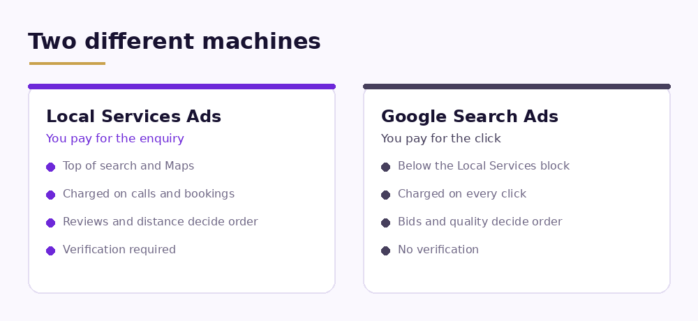 Local Services Ads pay-per-lead compared with Google Search Ads pay-per-click.