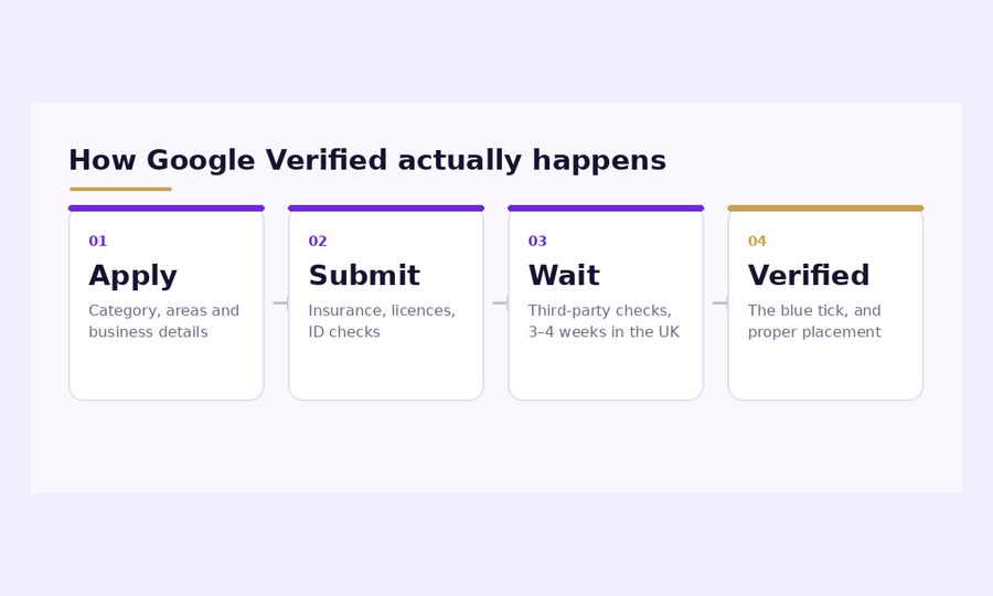 The Google Verified process, step by step