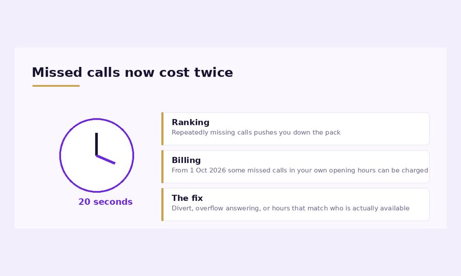 Missed calls and Local Services Ads: the 1 October 2026 change